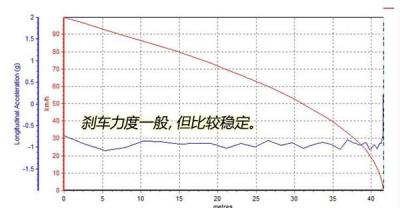 JEEP自由侠刹车怎么样 自由侠刹车距离测试