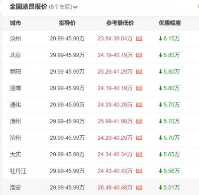 途昂全国哪里最低价 沧州优惠最高6.18万元(最低参考价23.84-39.84万元)